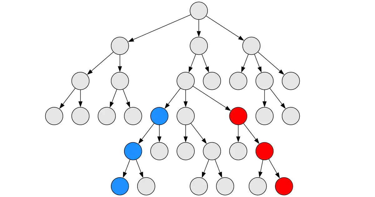 A tree graph representation with lots of nodes. The tree contains a subtree, whose left and right boundary elements are highlighted in blue and red respectively.