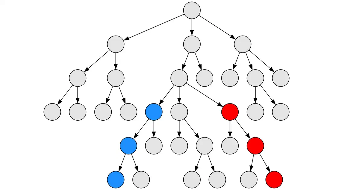 A tree graph representation with lots of nodes. The tree contains a subtree, whose left and right boundary elements are highlighted in blue and red respectively.