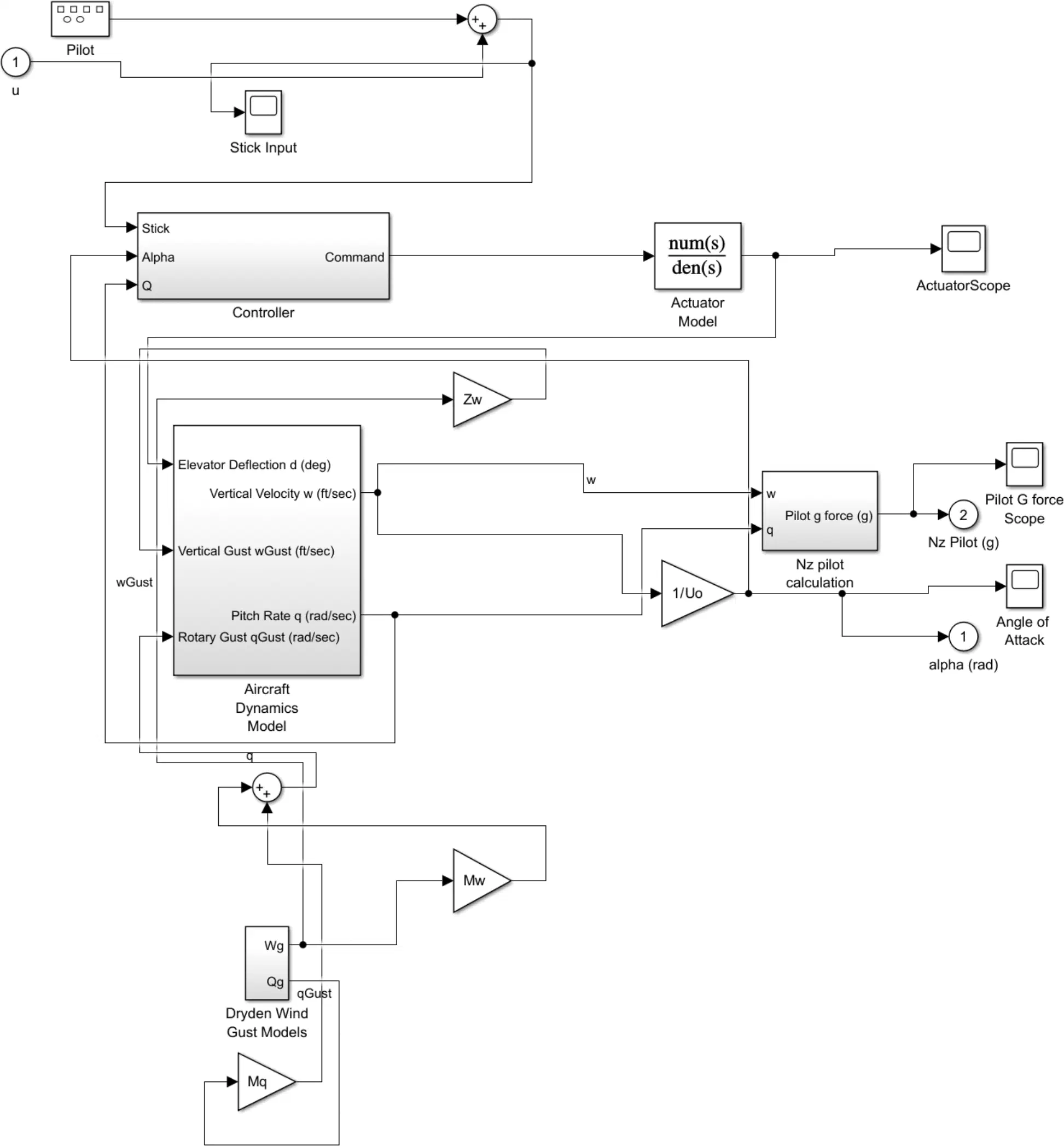 F-14 Flight Control model after it has been modified by Gemma 4. I suspect that this mess has been created by Simulink’s auto-arrange algorithm rather than by something Gemma 4 did.