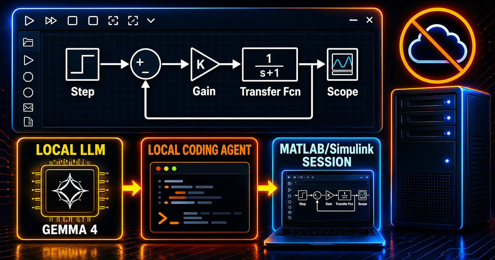 AI-generated diagram-style thumbnail showing a local AI workflow for Simulink: Gemma 4 connects to a local coding agent, which connects to a MATLAB/Simulink session, with a closed-loop Simulink block diagram and a crossed-out cloud icon indicating no cloud dependency.