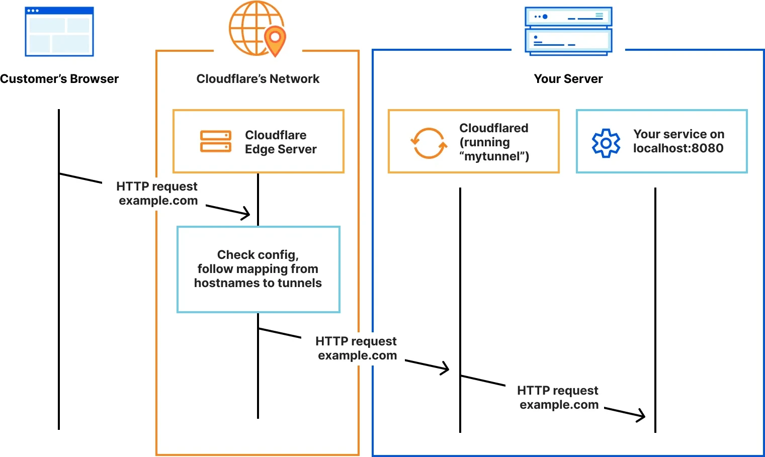 How a Cloudflare Tunnel works, according to Cloudflare. Credit Cloudflare Inc.